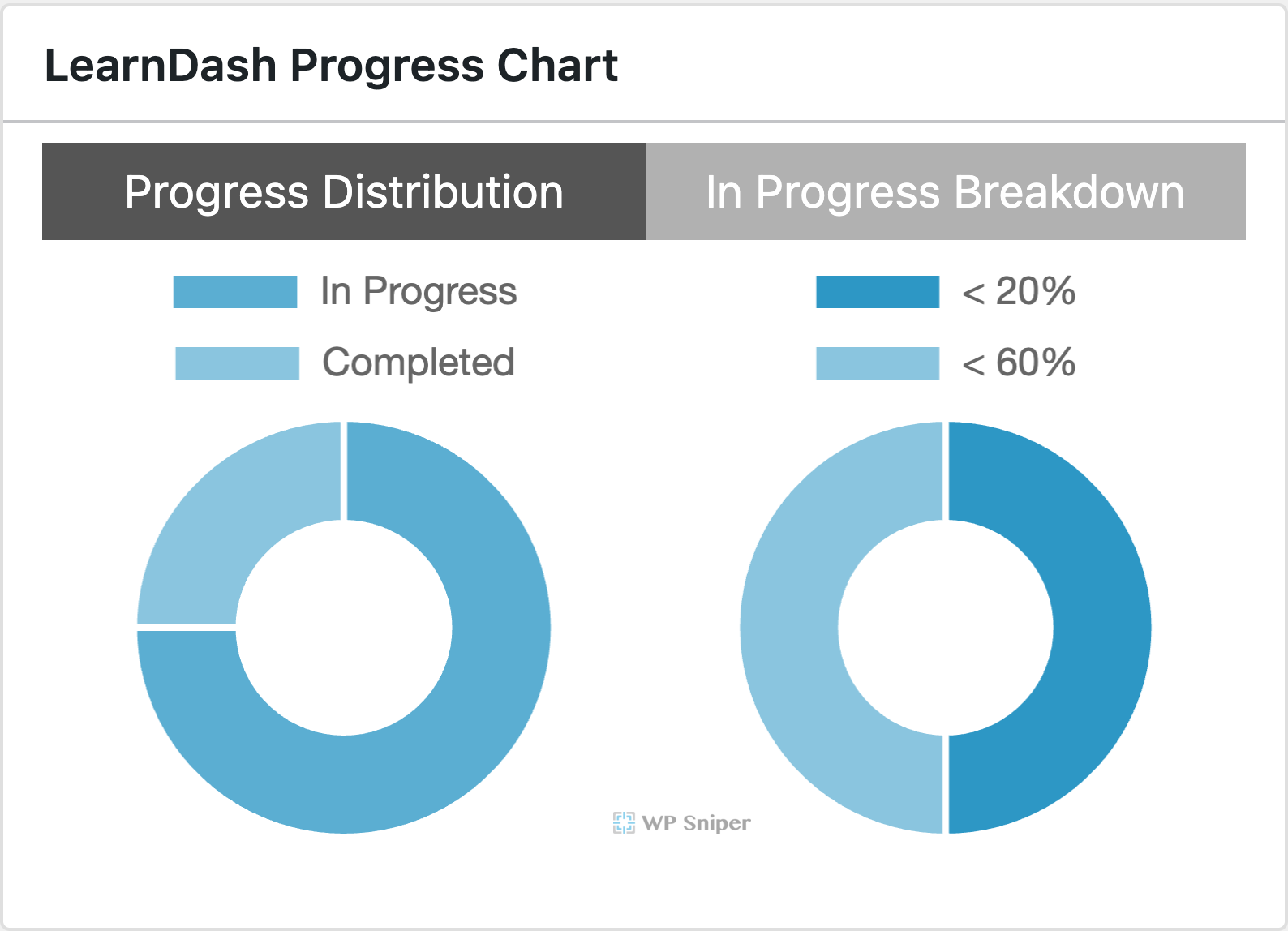 LearnDash Progress Chart 與 In Progress Breakdown 的課程完成分布