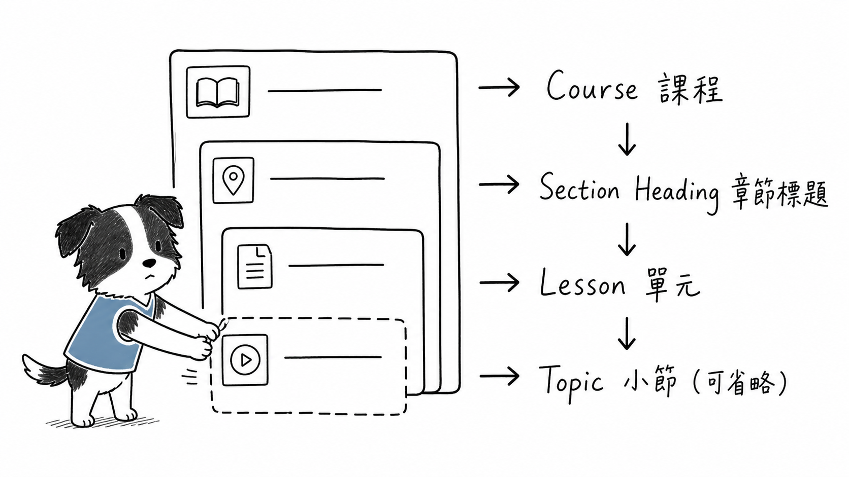 LearnDash 課程架構示意圖,由 Course 課程依序往下分為 Section Heading 章節標題、Lesson 單元和可省略的 Topic 小節